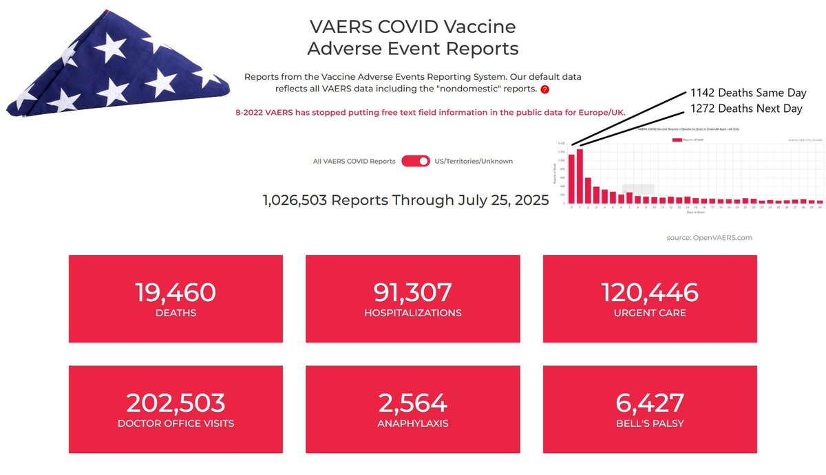 battistabd's tweet photo. @Zelikaxx @___Anna22 Cara #Provax invece io le auguro tanta salute e buon 2026 e oltre. Dati Eudravigilance, Vaers USA, Aifa Tedesca e bugiardino Pfizer. E sarei felicissimo che gli rilascino un QRcode con premio fedeltà per 100 di queste inoculazioni😘👋 https://t.co/aknX3b0FSM