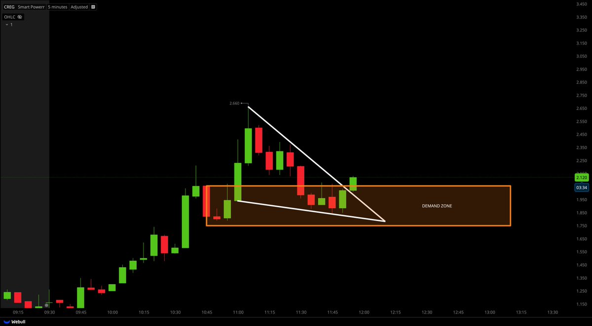 TigerLineTrades's tweet photo. $CREG TRYING TO BREAKOUT! https://t.co/C2O0zZhCPb