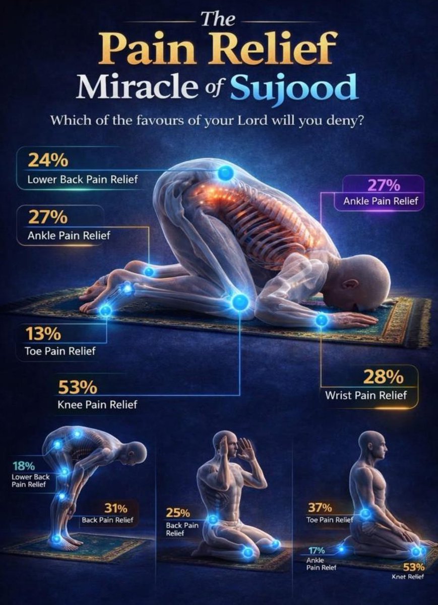 salahudeen33's tweet photo. The Pain Relief Miracle of Sujood(Prostration) https://t.co/BJLNYUyXVY