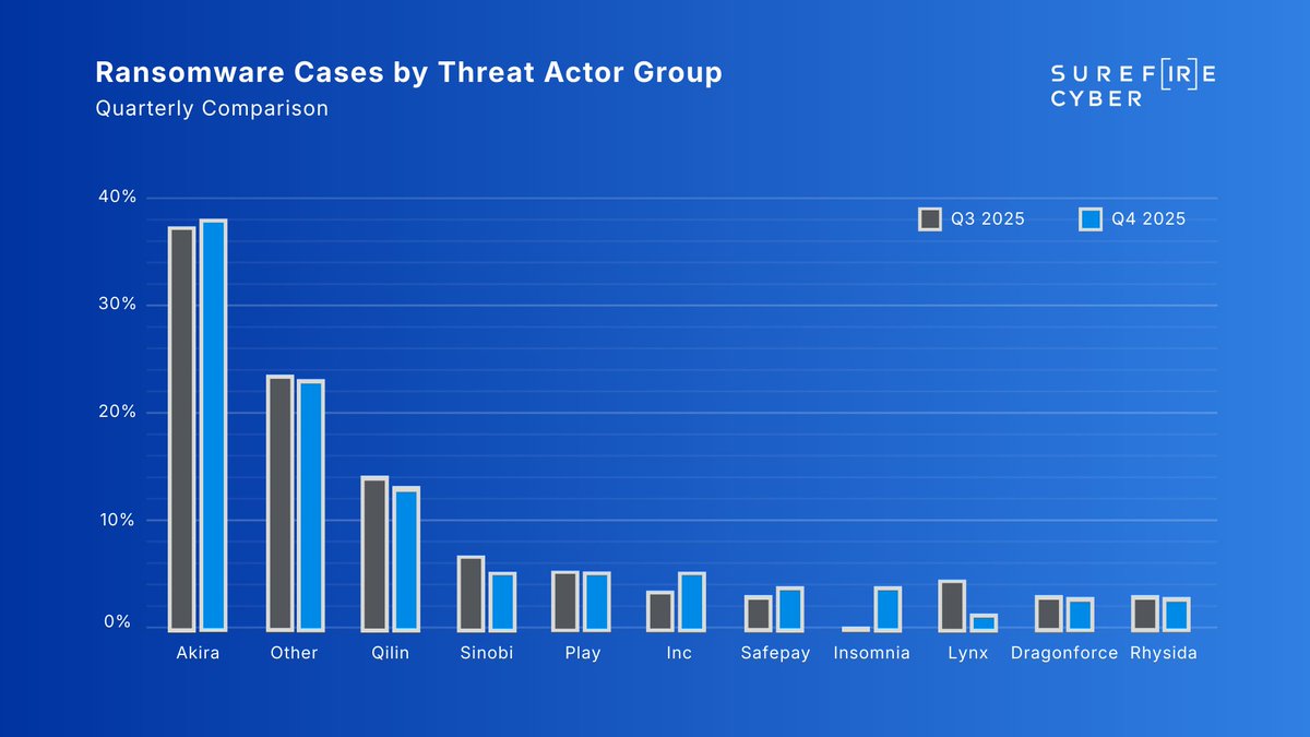Surefire Cyber tweet media