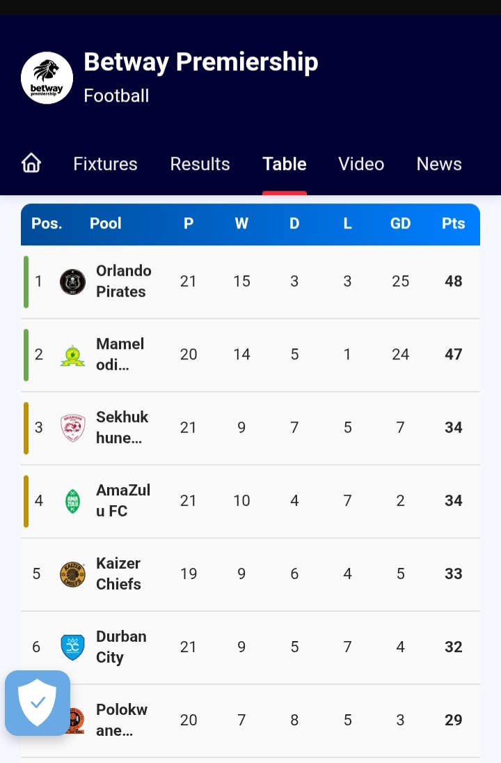 There’s no need to wait for the Mamelodi Sundowns game, just go ahead and update the log table now. Aliphume ikwerekwere 

#Dstvdiskichallenge  #Dstvprem
