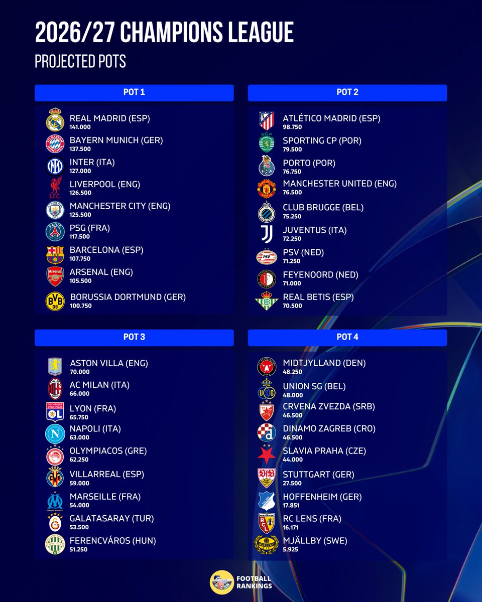 Football Rankings tweet media