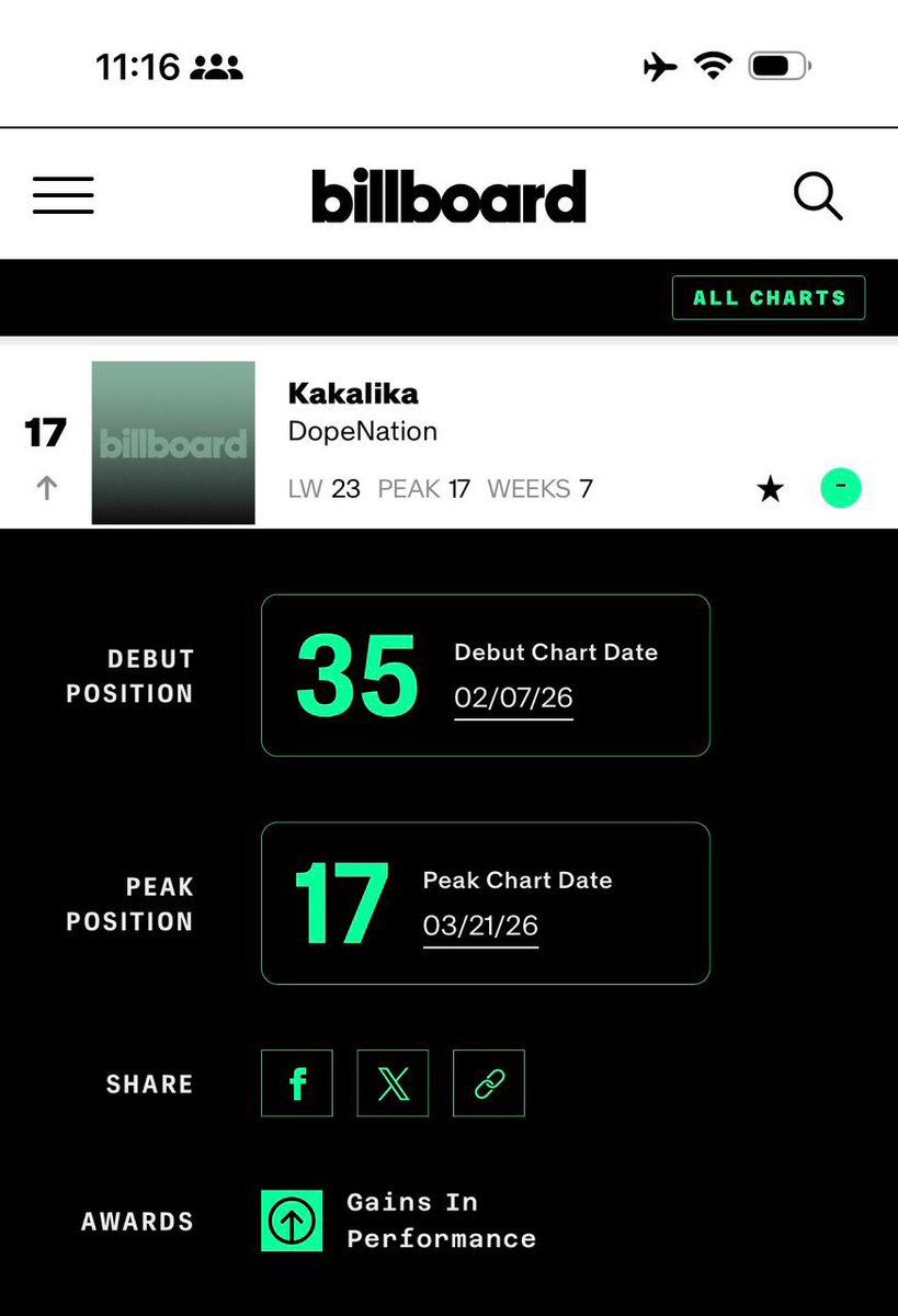 ghanapiano_'s tweet photo. IN THERE !!!! Kakalika 🪳 reaching number 17 on US billboard 🇺🇸. Big win for DopeNation 🫶🏻❤️🔝🔝 https://t.co/hrYb4MgTdB