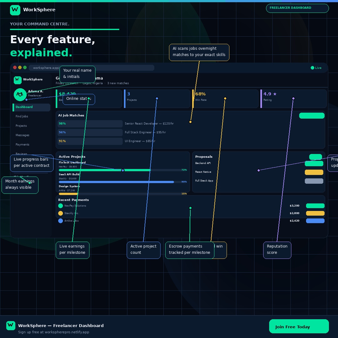 themediapostle's tweet image. what WorkSphere actually looks like inside.
The freelancer dashboard: earnings, AI job matches, active projects, proposals, and payments. all in one place.
The client dashboard. candidates shortlisted by AI, live job posts, escrow, messages. 
workspherepro.netlify.app
#WorkSphere