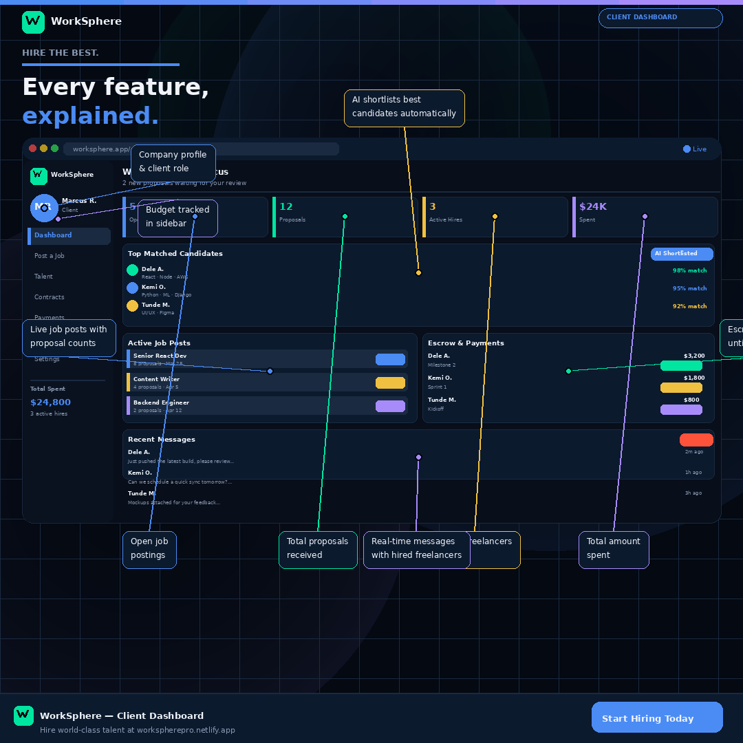themediapostle's tweet image. what WorkSphere actually looks like inside.
The freelancer dashboard: earnings, AI job matches, active projects, proposals, and payments. all in one place.
The client dashboard. candidates shortlisted by AI, live job posts, escrow, messages. 
workspherepro.netlify.app
#WorkSphere