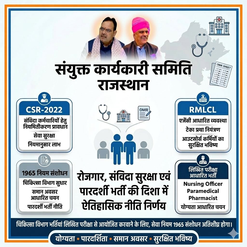 Harimeena__'s tweet photo. संविदा कर्मचारियों के लिए...
#CSR-2022 मे #नियमितीकरण के प्रावधान कर दिया 

#RMLCL गठन करके #टेका_कर्मियों का भविष्य सुरक्षित कर रहे है 

फिर #लिखित_परीक्षा से डर क्यु..

#Nursing_Officer,  #Paramedical,  #Pharmacist भर्तियां लिखित परीक्षा से होगी.. य़ह हमारा वादा है 

@BhajanlalBjp @GajendraKhimsar @nhm_rajasthan @BJP4Rajasthan
#नर्सिंग_न्याय_सत्याग्रह