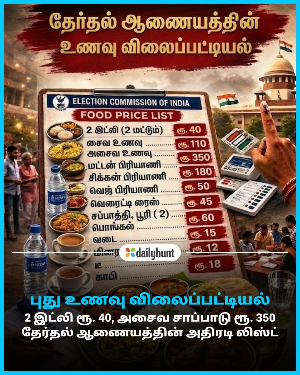 DH_Tamil's tweet image. தமிழக தேர்தல் எதிரொலி.. '2 இட்லி ரூ. 40'.. தேர்தல் ஆணையத்தின் உணவு விலைப்பட்டியல்!
📸 Credit: AI

Dinamani மற்றும் பிற முன்னணி மூலங்களின் செய்திகளை இங்கே வாசிக்கவும். w.dhunt.in/13KOG9?partner…

#FoodPrice #List #EC #Policy #politics