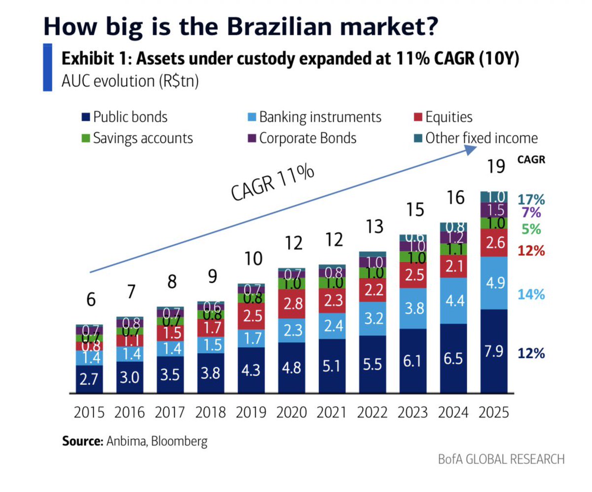 Gui Zanin, CFA tweet media