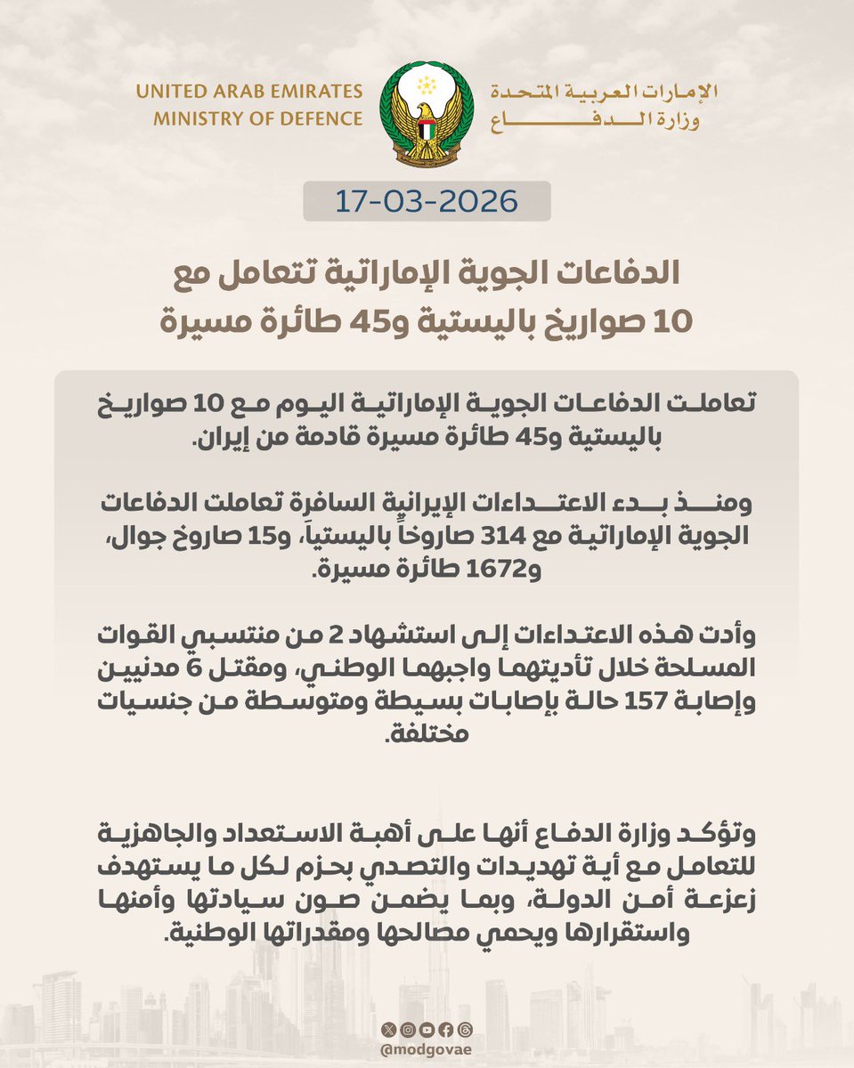 modgovae's tweet photo. الدفاعات الجوية الإماراتية تتعامل مع 10 صواريخ باليستية و 45 طائرة مسيرة.

تعاملت الدفاعات الجوية الإماراتية  (17 مارس 2026) مع 10 صواريخ باليستية، و 45 طائرة مسيرة قادمة من إيران. 

ومنذ بدء الاعتداءات الإيرانية السافرة تعاملت الدفاعات الجوية الإماراتية مع 314 صاروخاً باليستياً، و 15 صاروخ جوال، و 1672 طائرة مسيرة.

وأدت هذه الاعتداءات إلى استشهاد 2 من منتسبي القوات المسلحة خلال تأديتهم واجبهم الوطني، ومقتل 6 مدنيين من الجنسية الباكستانية والنيبالية والبنغلادشية والفلسطينية، وإصابة 157 بإصابات تتراوح بين البسيطة والمتوسطة والبليغة من الجنسية الإماراتية، المصرية، السودانية، الإثيوبية، الفلبينية، الباكستانية، الإيرانية، الهندية، البنغلادشية، السريلانكية، الأذربيجانية، اليمنية، الأوغندية، الإرتيرية، اللبنانية، الأفغانية، البحرينية، جزر القمر، التركية، العراقية، النيبالية، النيجيرية، العمانية، الأردنية، الفلسطينية، الغانية، الأندونيسية، السويدية والتونسية. 

وتؤكد وزارة الدفاع أنها على أهبة الاستعداد والجاهزية للتعامل مع أية تهديدات والتصدي بحزم لكل ما يستهدف زعزعة أمن الدولة، وبما يضمن صون سيادتها وأمنها واستقرارها ويحمي مصالحها ومقدراتها الوطنية.

#وزارة_الدفاع 
#وزارة_الدفاع_الإماراتية
#MOD
#UAEMinistryOfDefence
