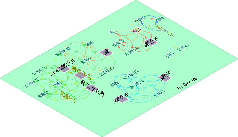 命題: 霊魂心肉vs善悪 + #神の計画 とは？：聖書の語句のテキストマイニング tweet media