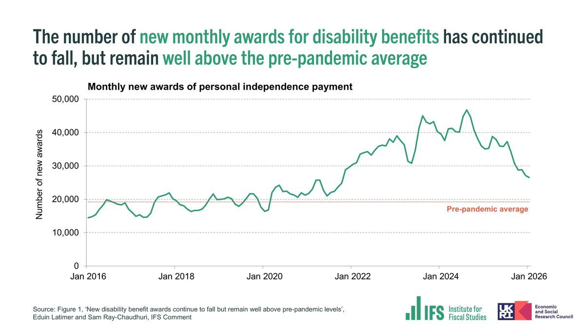 TheIFS's tweet photo. NEW: Today’s new statistics show that the number of people starting disability benefits each month has continued to decline. 

Monthly awards are still above pre-pandemic levels, however.

📊 @latimereduin and Sam Ray-Chaudhuri’s new comment explains the new data: https://t.co/QA7qG5criH
