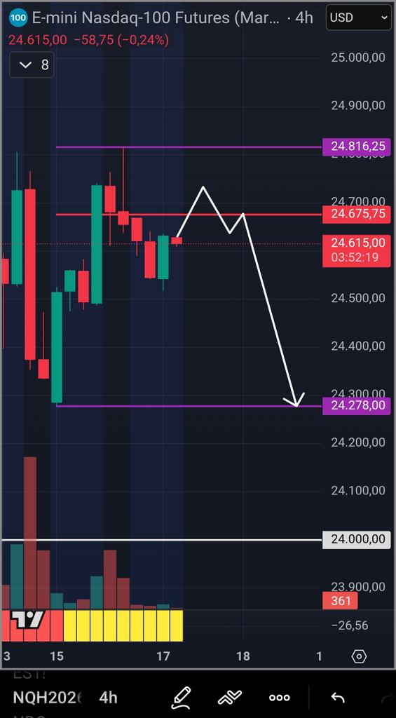GregDayTrading's tweet photo. Mar 17th
NQ Levels and Scenario 
#nq #nasdaq #trading #stockmarket #stocks #money #wallstreet #spx500 #newyork #crypto #forex https://t.co/Dv8EkNhE16