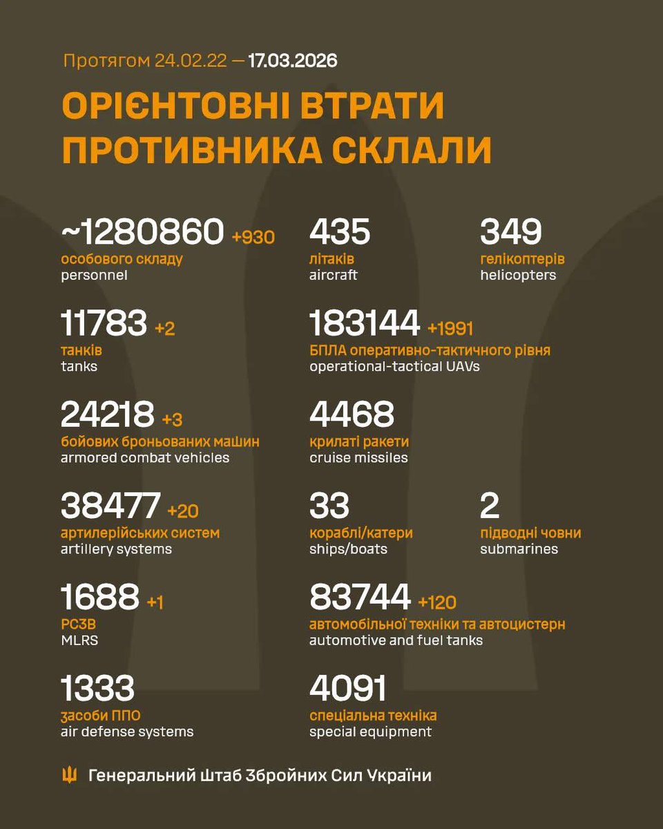 kardinal691's tweet photo. From https://t.co/Kn6M2AGGIU
#Russian losses per 17/03/26 reported by the #Ukrainian_General_Staff
+930 men
+2 tanks
+3 #ACVs
+20 artillery
+1 #MLRS
+1991 #UAVs https://t.co/n1O15ufTDP