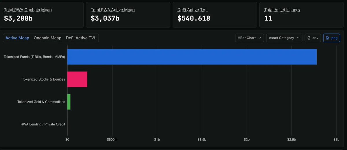bnbai_'s tweet photo. 🔥 RWA on @BNBChain — The Sleeping Giant Is Waking Up

Look at the data: $3.2B Total RWA Onchain Mcap. $3B Active Mcap. $540M DeFi Active TVL. And this is just the beginning.

Tokenized Funds (T-Bills, Bonds, MMFs) are dominating the chart by a massive margin. The gap between this category and everything else is not noise. This is TradFi migrating onchain in real time.

Why is BNBChain the most fertile ground for RWA right now?

High throughput and ultra low gas fees create an institutional grade infrastructure without sacrificing user experience. Full EVM compatibility means builders do not need to rewrite their entire stack. They just deploy. The ecosystem already has real protocols with real TVL: Avalon Finance, OpenEden, Matrixdock, Securitize and VanEck are live and building.

BNBChain has launched an exclusive RWA incentive program BNB Chain, meaning capital and dedicated support are actively waiting for the right builders to show up.

What does onchain research tell us? 2026 is the year RWA moves from pilots to full scale implementation and growth. Yahoo Finance BlackRock, JPMorgan, and Franklin Templeton are making their moves. When the whales swim, the tide rises.

The most interesting alpha on the chart? RWA Lending and Private Credit is nearly flat on BNBChain while the global category sits above $18B in active originations. This is a massively untapped vertical sitting right in front of us.

Builders are building. Data is confirming. The narrative is aligning.

BNBChain RWA is not hype. This is the infrastructure play of this cycle. 🚀
#RWA #BNBChain #DeFi #Onchain #Web3