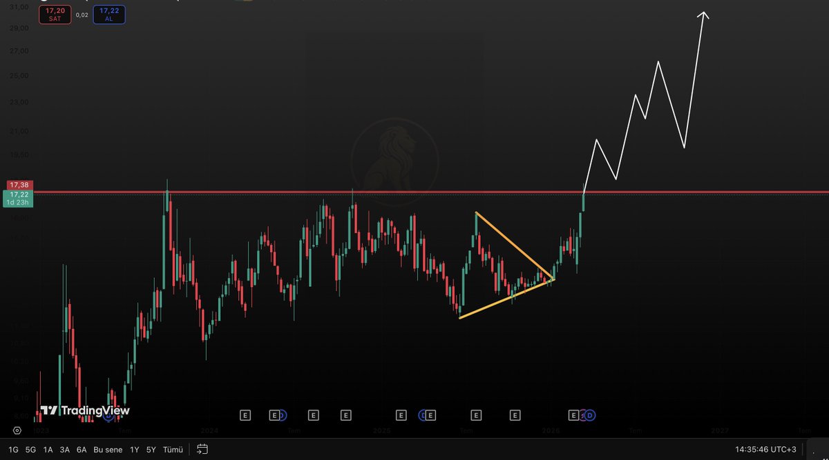 Bir hisse düşünün; direncini yeni kırmış. #Tera gibi büyük kurumlar toplamaya başlamış. Orta vadede %100 potansiyeli var. 

Bu hisseyi benden almayan kalmayacak. 
Takip,Beğeni, RT ve yorum yapan herkese tek tek yazıyorum. ✍️