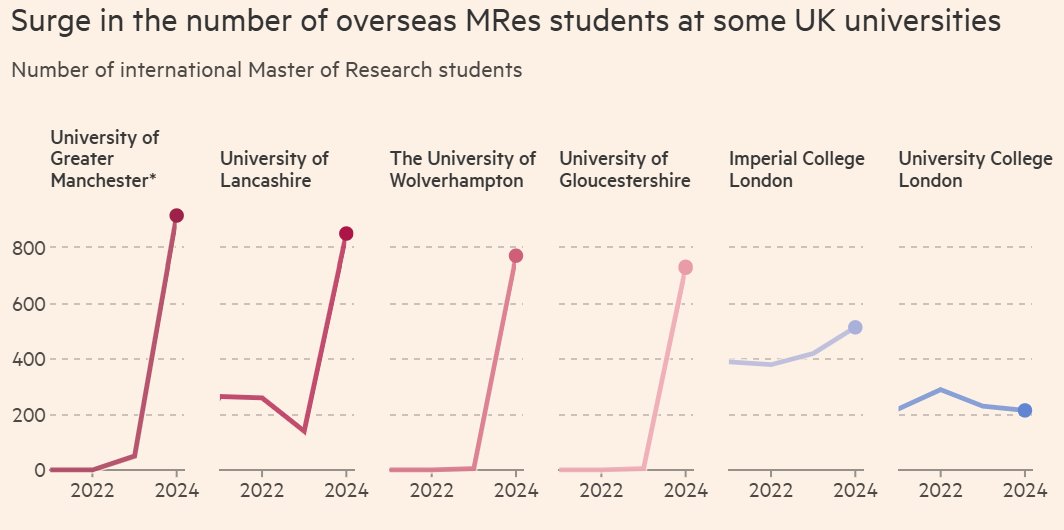 mannieigwe's tweet image. The problem here is that, when the government decided to introduce the dependent ban, it excluded MRes courses. Universities then up-ed their offerings for MRes programmes.