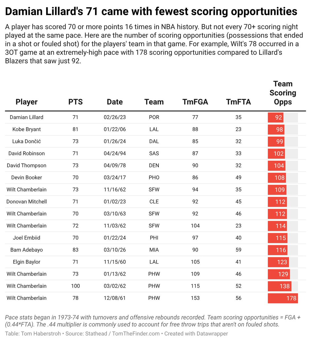 Tom Haberstroh tweet media