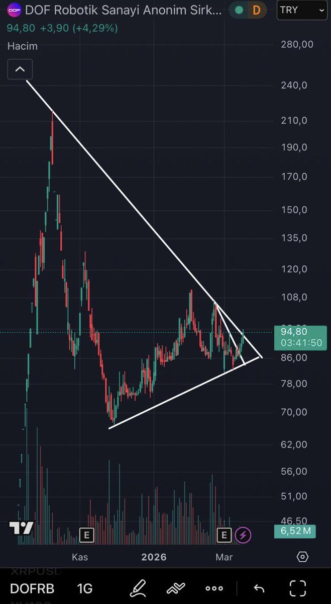 mete2615's tweet image. #DOFRB #dofrb 
Grafiği hoşuma gitti. Oyuncusu sert kalkmayı sever. Mayısa kadar takip listem de dursun..
Ayrıca dün instagramdan ilk sürprizi verdik. %4 işlem görüyor şimdilik orası da :)
Her kulvardan başlıyorum..