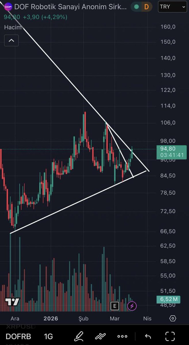 mete2615's tweet image. #DOFRB #dofrb 
Grafiği hoşuma gitti. Oyuncusu sert kalkmayı sever. Mayısa kadar takip listem de dursun..
Ayrıca dün instagramdan ilk sürprizi verdik. %4 işlem görüyor şimdilik orası da :)
Her kulvardan başlıyorum..