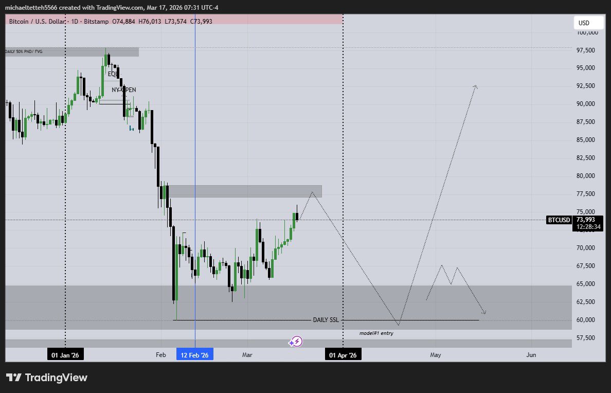 i_am_third_eye's tweet photo. Bias on BTC #fx https://t.co/kPUkMJJ3CG