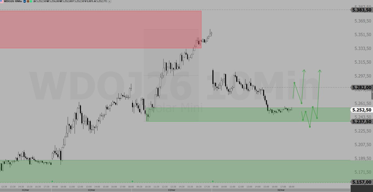Pontos operacionais para Daytrade no #WINJ26 e #WDOJ26. Gráfico de 10m, dia 17/03/2026.

Postei o texto em anexo lá no meu perfil do <a href="/tcinvestimentos/">TC</a>, só clicar em "feed".

tc.tradersclub.com.br/@rycher
