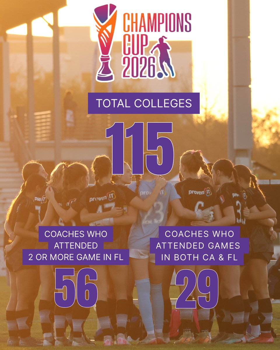 Galaxy2010GA's tweet photo. Thank you to the 115 coaches who joined us at Champions Cup!
Checking the stats:
• 115 total coaches in attendance 📋
• 56 coaches watched us play multiple times 🔄
• 29 coaches caught us in both CA 🕶️ &amp; FL 🌴

Thank you coaches! We appreciate you!!! See you at the Playoffs✨ https://t.co/2Ho6m3c3gW