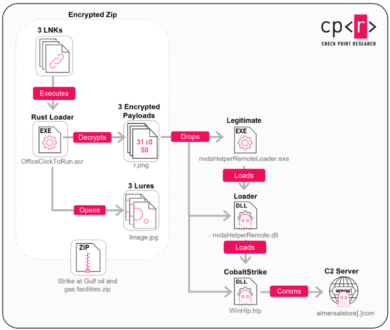 netzpalaver's tweet photo. Chinesische APT-Gruppe Camaro Dragon nutzt Nahost-Konflikt für Malware-Kampagne gegen Katar aus

#backdoor #CamaroDragon #CheckPointSW #Cobaltstrike #Cybersicherheit #Katar #Malware #Nahost #PlugX #Spionage

https://t.co/xluL42Rwbe https://t.co/BGrvu3u1yf