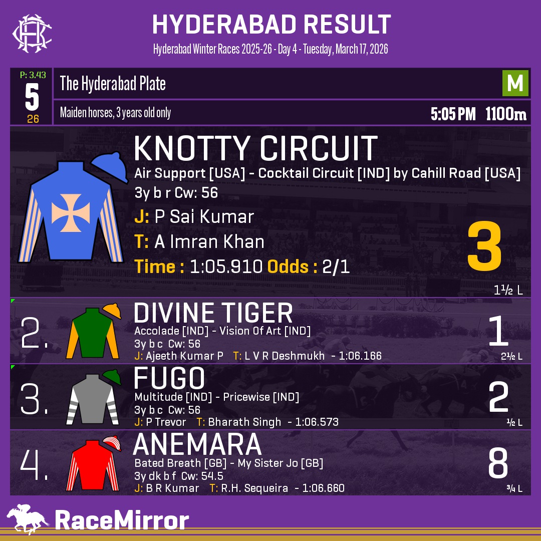 RaceMirror's tweet image. Hyderabad: Race 5
.
1️⃣ KNOTTY CIRCUIT *

J: P Sai Kumar
T: A Imran Khan
O: M/s. Krishnan Kamesh, K Balamukunda Das, Manoj Krishnappa Kumar, Srikanth Badruka &amp;amp; Dharmesh Mehta
.
2️⃣ Divine Tiger
3️⃣ Fugo
4️⃣ Anemara
.
.
#KnottyCircuit #PSaiKumar #AImranKhan #Hyderabad #HorseRacing