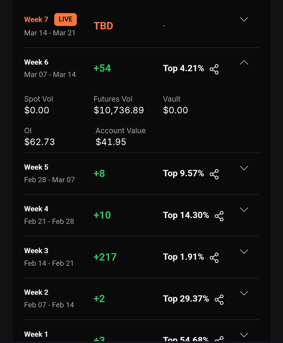 Cryptofan1000x's tweet image. Week 6 snapshot done on sodex +54 and am on silver rank top 3113🔥
Goal to enter top 2000🚀
Total prize of soso tokens 150m and sosovalue airdrop 30m😁 there will be huge prize for traders dont skip join now👇
sodex.com/join/TMAZMQZN