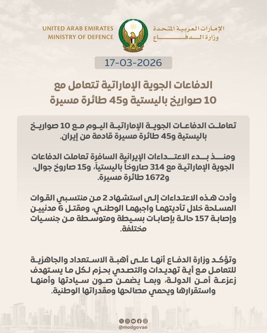 الإمارات تعلن التصدي لـ10 صواريخ و45 طائرة مسيّرة من إيران