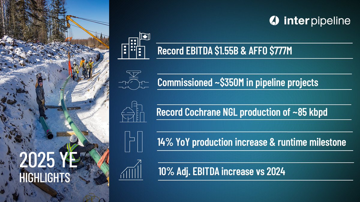 inter_pipeline's tweet photo. Inter Pipeline is proud to release our 2025 year end financial results, reflecting our continued commitment to safe operations, operational excellence, customer solutions and long-term value. Learn more about Inter Pipeline: https://t.co/VL7t8tF3YY https://t.co/HPw4ggeuSb