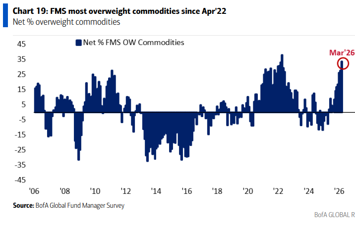 MikeZaccardi's tweet photo. BofA: In March, FMS investors were 34% net overweight commodities, the most since Apr'22.
Net 53% were overweight emerging market equities, the highest since Feb’21. https://t.co/g0RUiBm0cN