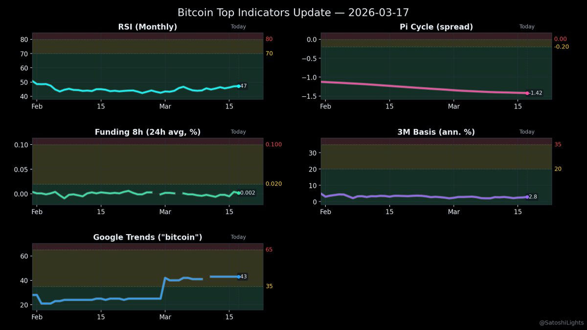 SatoshiLights's tweet image. #Bitcoin Top Indicators🚦 ·   Mar 17
—
BTC: $74,009
RSI(M): 47.2 🟢 (Top: ≥80)
Pi: -1.4210 🟢 (Top: ≥0)
Funding 8h (24h avg): 0.002% 🟢 (Top: ≥0.10%/8h for 24h+)
3M Basis: 2.8% 🟢 (Top: ≥35%/24h+)
CB Rank: &amp;gt;100 🟢 (Top: ≤10)
GT: 43 🟡 (Top: ≥65)