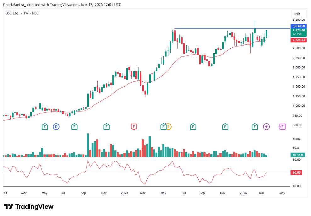 ChartMantra_'s tweet photo. #BSE 
looks promising on higher timeframe
Price is consolidating just below ATH zone with structure intact.
Holding above key moving average - trend still bullish.
A decisive breakout = potential continuation move.
On watchlist for next leg.

#StockSelection | #nseindia https://t.co/ENZ3Ws7QMn