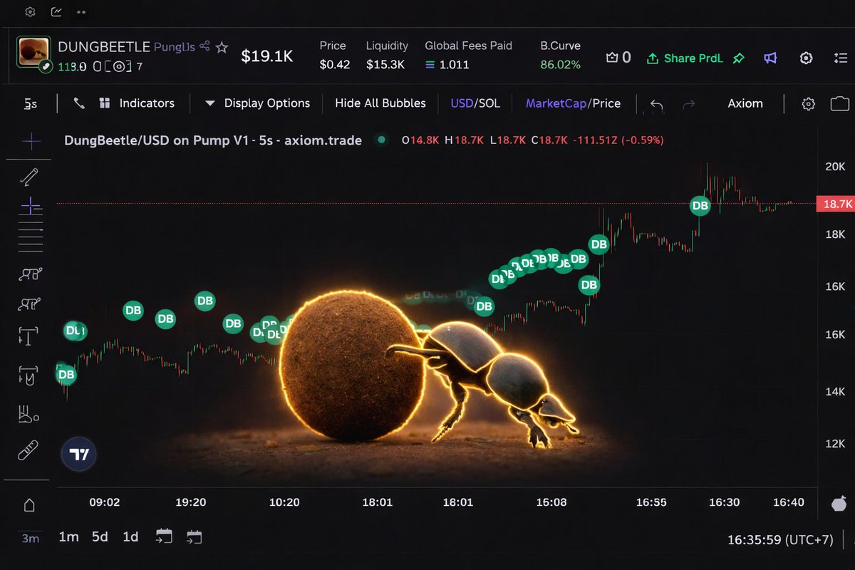 Aurevonx's tweet photo. Rolling through the chart like a dung beetle every push is buyback, every step is burn, and the system never stops. https://t.co/CtlKc5Hfs0