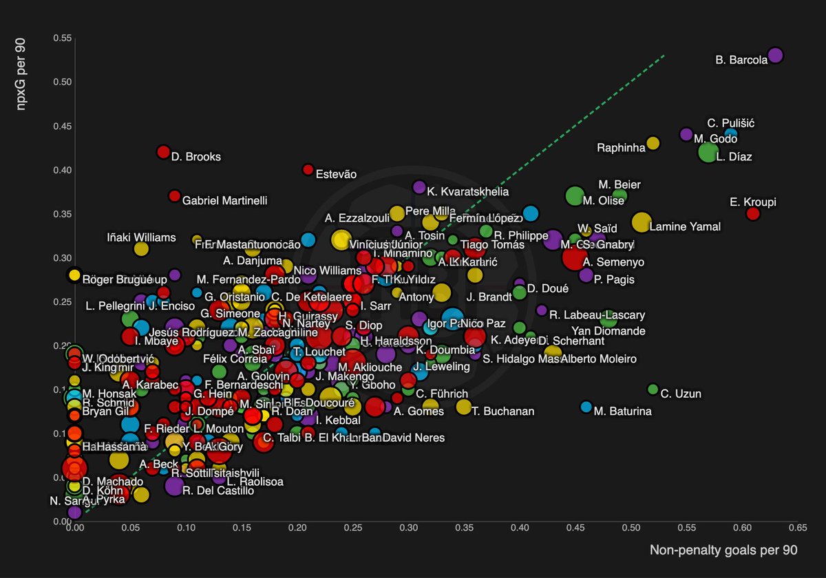 brain_footballl's tweet photo. Hilo Táctico capitulo 5 ✍️⚽ 
EXTREMOS ⚡👟🙌🏽

Este gráfico es un diagrama de dispersión que compara los Goles Esperados sin penaltis (npxG) frente a los Goles anotados (sin penaltis), Px90 min.
Este mapa sirve para identificar quién está siendo "clínico" frente a la portería https://t.co/OXDFdUr8z9