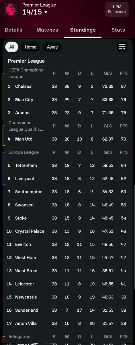 Hedgy1978's tweet image. Final PL table in 2014/15.
Champions - found in breach of FFP/PSR for that period.
Runners-up - charged w/ over 125 counts of breaches incl. that period.
Stinks. Integrity of the competition is in question.
#PremierLeague #Cheats