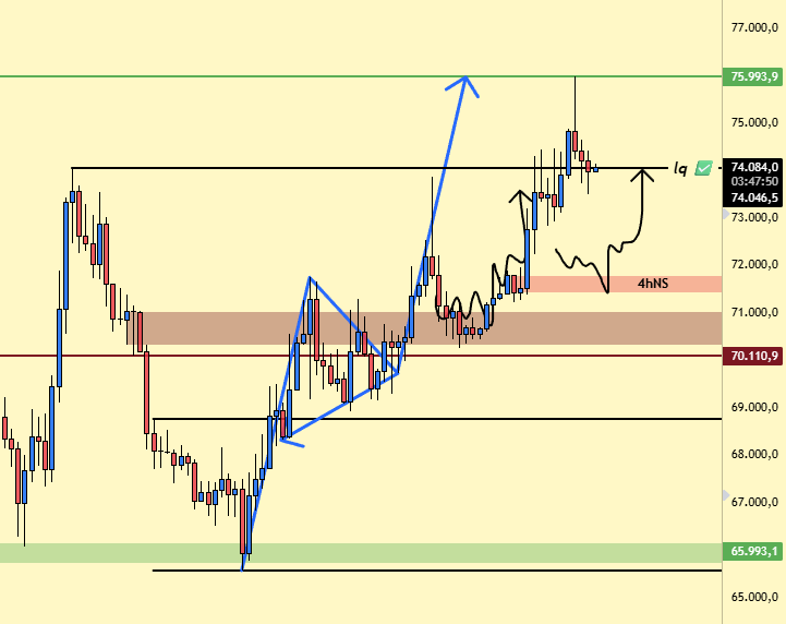 BİTCOİN 75.993$ (ANALİZ SONU)

NOKTASAL TP. ✅

5$'lık bir hata payı olduğu için özür dilerim.

5 gün boyunca her şey muazzam çalıştı. Bu 5 günlük süre zarfında #Bitcoin'i benden daha iyi analiz eden yoktur.

Alıntı mesajları tek tek takip edebilirsiniz.
