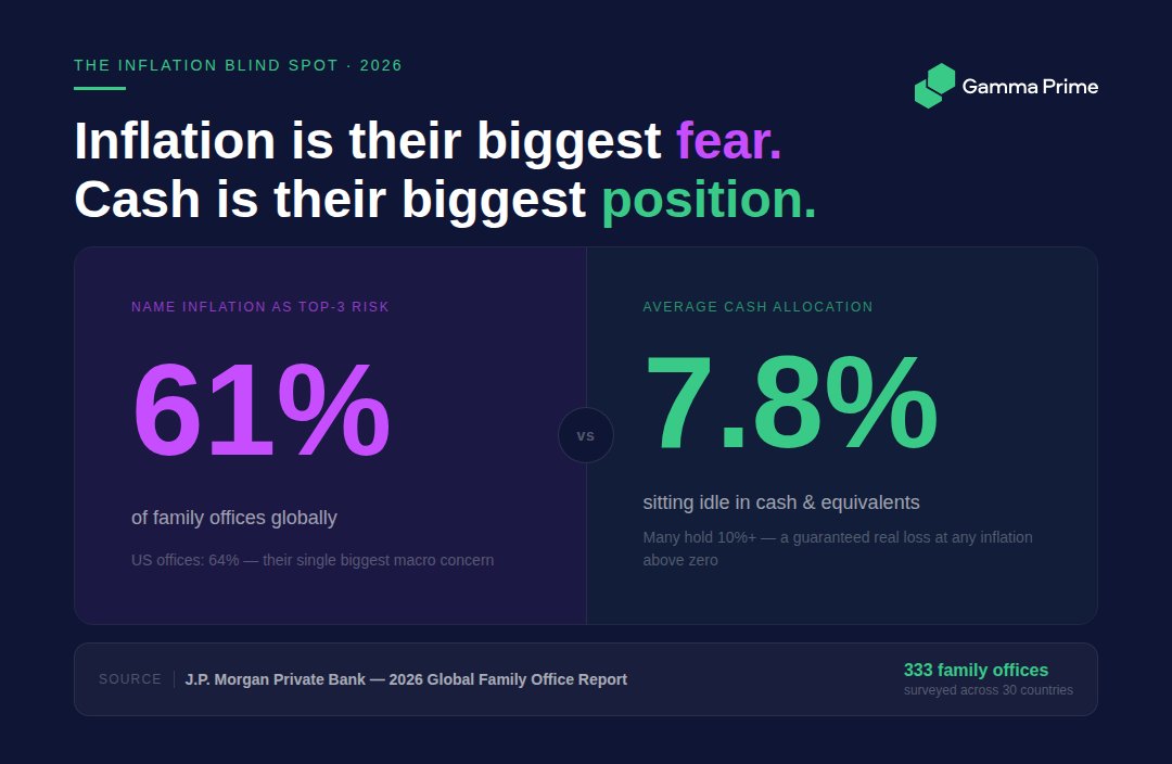 B_GammaPrime's tweet photo. You manage hundreds of millions. 

You have a team, advisors, access to every asset class on earth. 

And you're holding cash while inflation is your #1 fear.

That's not a strategy. That's just fear with a spreadsheet.

61% of family offices name inflation as their biggest risk. 
Average cash allocation: 7.8%. Many hold double that.

The math doesn't lie:

🟢Inflation at 3% on 10% cash = guaranteed real loss, every year
🟢Real assets, commodities, infrastructure all under-allocated relative to stated fear
🟢The hedge exists. It's just not being used.

Sophisticated capital. Unsophisticated positioning.

The Inflation Blind Spot isn't a knowledge problem. It's a behavior problem.