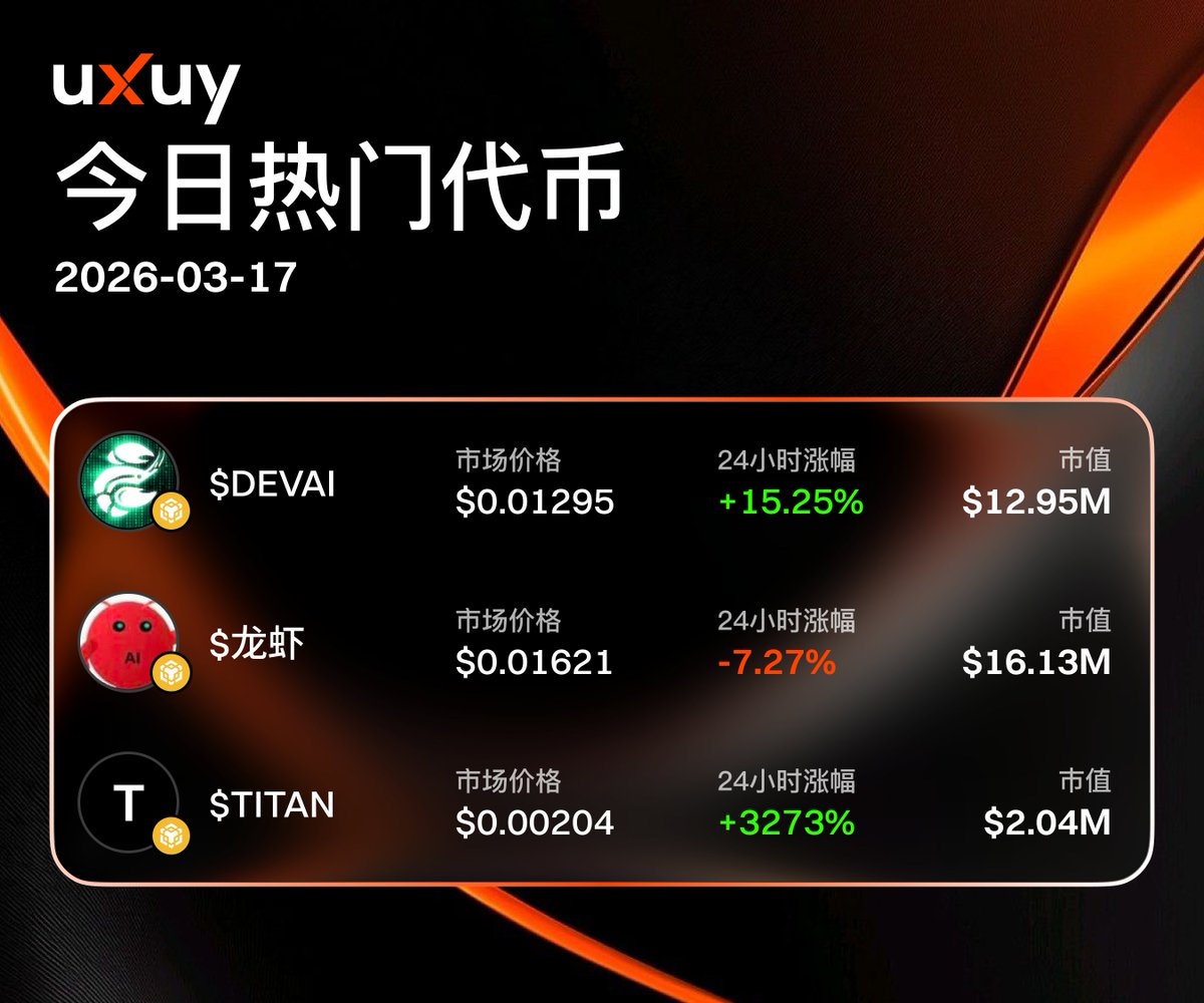 uxuyzh's tweet photo. UXUY 今日热门代币，纯 Meme 币依然狂欢，但 $DEVAI 以 +15.25 % 的涨幅悄然崛起，背后是真正落地的 AI 链上开发工具。  

在全市场追逐情绪的时候，这种有 tech、有 utility 的 AI Agent 项目正在低调积累长期价值。  

是继续 all in 纯 Meme，还是开始留意这些能穿越周期的 AI 方向？评论区留下你的看法 #UXUY #PumpAI