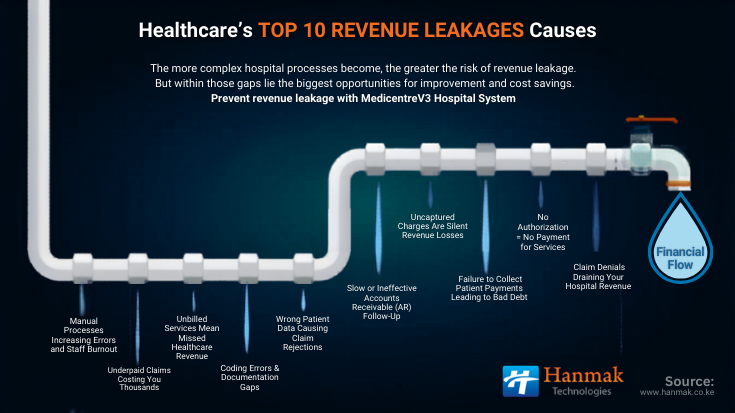 hanmaklimited's tweet photo. Hospitals don’t just lose revenue from big problems

MedicentreV3 Hospital System helps seal these leaks by automating billing, improving claim accuracy, and giving real-time financial visibility.

Protect your hospital revenue.
#HMIS #HealthTech #HospitalFinance https://t.co/Q6jLH9t6VT