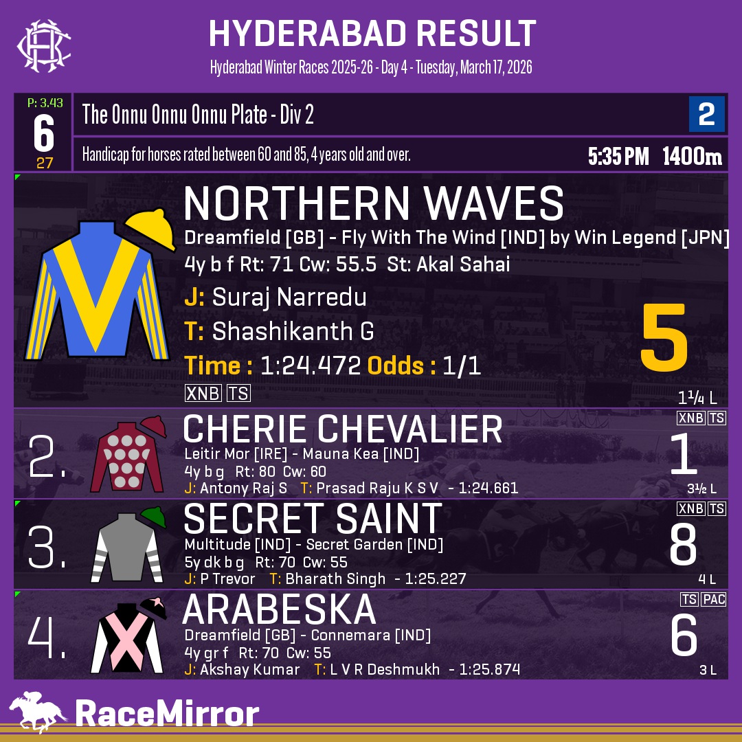 RaceMirror's tweet photo. Hyderabad: Race 6
.
1️⃣ NORTHERN WAVES *
J: Suraj Narredu
T: Shashikanth G
O: V Narendar Reddy
.
2️⃣ Cherie Chevalier
3️⃣ Secret Saint
4️⃣ Arabeska
.
.
#NorthernWaves #SurajNarredu #ShashikanthG #Hyderabad #HorseRacing #HyderabadRaces #Hrc #IndianRacing #RaceMirror https://t.co/QEFjavOFPJ