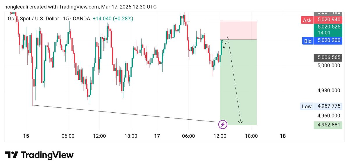 xautcstrader's tweet photo. #XAUUSD
#Selldirection ππ‘.
Letβs go !
Retweet - comment and like this post https://t.co/In4I3pQGmQ