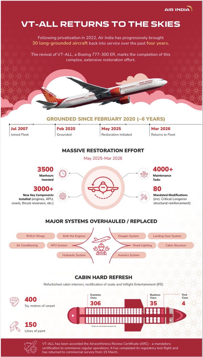 manishasinghal's tweet photo. Hey, ALL #avgeeks 

#AirIndia shares a link and also an infographic of ‘resurrecting’ the 777 - 300ER - VT-ALL - the last of its grounded legacy carriers 

Link - https://t.co/pndY2VtpkE

#777 https://t.co/XfQSlAnlB4