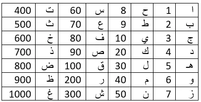 RA000036's tweet photo. #التوافق_مع_شريكك_حسب_الاسم

اسمك الاول فكك حروفه واعطى لكل حرف رقم واجمع الارقام كلها مع بعض ثم الناتج ارجع اجمعه تانى المهم بالرقم الاخير يكون من 1 - 9 واجمع اسم الشريك بنفس الطريقة.. الطريقة مشروحة بالظبط باليوتيوب وكمان كتير موجودة هنا

لو اسمك #رقم_1 ينسجم مع الشركاء (3, 5, 9) لأنهم يجارون سرعته. يتصادم مع (1) مثله (صراع قمة) ومع (8) (صراع سيطرة)

#رقم_2 ينسجم جداً مع (2, 4, 6). يبحث عن الأمان. يهرب من الرقم (1) و(9) ��أنهما حادّان جداً على مشاعره الرقيقة.

#رقم_3 صديق للجميع، لكنه ينسجم مع (1, 5, 7). الرقم (4) يراه شخصاً تافهاً، والرقم (3) يرى (4) مملّاً

#رقم_4 ينسجم مع (2, 6, 8). يبحث عن الاستقرار. يكره تهور الرقم (5) وعشوائية الرقم (3)

#رقم_5 ينسجم مع (1, 3, 7). هو "فراشة اجتماعية". يجد الرقم (4) سجناً له، ويجد الرقم (6) خانقاً بسبب كثرة المسؤوليات

#رقم_6 ينسجم مع (2, 4, 8, 9). هو "الغراء" الذي يجمع العائلة. يتعب مع الرقم (5) لأنه لا يستطيع الإمساك به

#رقم_7 ينسجم مع (3, 5). يبحث عن عمق الفكر. يجد الرقم (2) عاطفياً زيادة، والرقم (8) مادياً زيادة عن اللزوم

#رقم_8 ينسجم مع (4, 6). يقدّر القوة. يتصادم مع (1) لأن كليهما يريد القيادة، ومع (2) لأنه يراه ضعيفاً

#رقم_9 ينسجم مع (1, 3, 6). هو حكيم العلاقات. يجد صعوبة مع الرقم (4) لأنه يراه ضيق الأفق ومتمسكاً بالماديات

احسبوا واتركوا تعليق.. لازم نفهم ان فى علاقات كرمال اسمك او ارقامك بيكون التوافق فيها قليل مش بعدم التوافق لكن علم الارقام والحروف بيأثر جدا على التوافق وحياتك مع الشخص الاخر .. وكلما فهمت التناقض قدرت تحله..

#نور