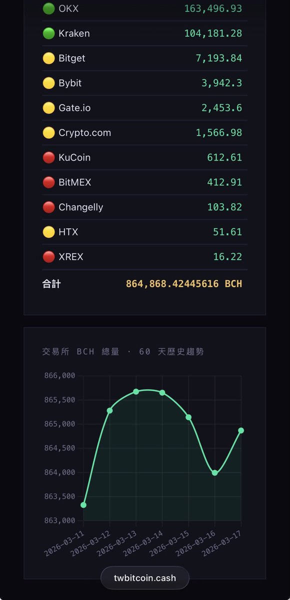 比特幣現金台灣 (Bitcoin Cash Taiwan) 🇹🇼 tweet media