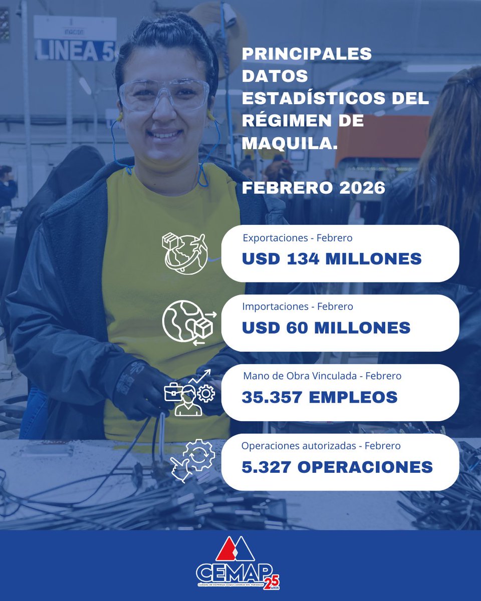MaquilaParaguay's tweet photo. 📊 Febrero 2026 | El régimen de maquila sigue consolidándose como motor de crecimiento en Paraguay 🇵🇾
🔹 Exportaciones: USD 134 millones
🔹 Importaciones: USD 60 millones
🔹 Empleos: 35.357
🔹 Operaciones: 5.327
#CEMAP25 #MaquilaParaguay #CalidadAlMundo #MaquilandoElFuturo https://t.co/eWg0VPJsuP