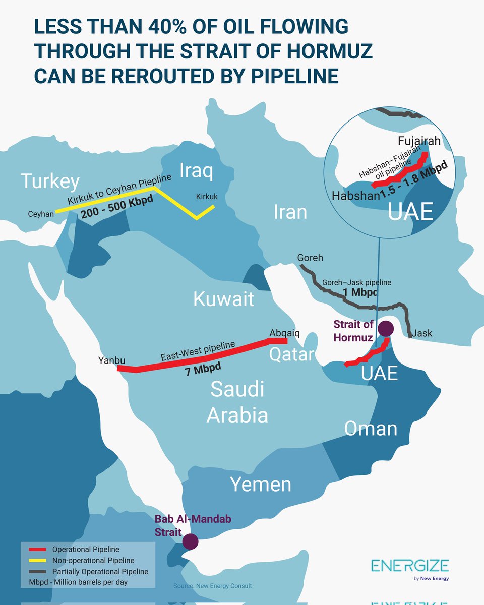 energize_NE's tweet photo. 🚨 Strait of Hormuz is a single point of failure because of its major role in global energy markets and limited alternative routes.
🛢 15-20 million barrels per day typically flow through the strait of Hormuz. https://t.co/unSNF3kP1h
