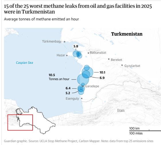 15 of the 25 worst methane leaks from oil and gas facilities in 2025 were in Turkmenistan. Turkmen officials claimed in October that methane mega-leaks had been reduced. “It is really maddening,” said Cara Horowitz at UCLA. “These sites are the result of poor maintenance – if you