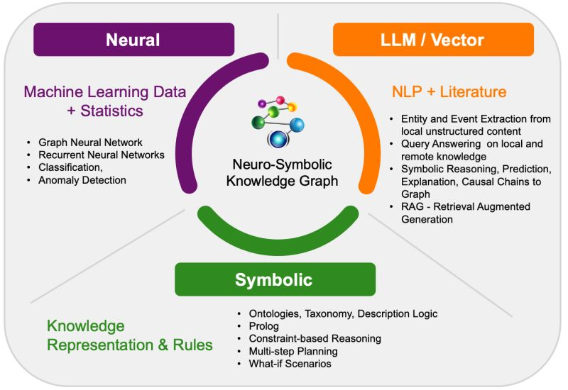 TheYotg's tweet photo. AllegroGraph 8.5: Strengthening the Semantic Foundation for Agentic AI

AllegroGraph is a Neuro-Symbolic AI Platform that fuses machine learning (statistical AI) with symbolic AI, enabling it to solve complex problems with fewer data and provide explainable outcomes.

The latest release announced today, AllegroGraph v8.5, aims to help enterprises build Agentic AI solutions by enabling more intuitive, human-like interaction between users and intelligent systems—critical for agents that need to reason, plan, and act autonomously.

AllegroGraph v8.5 combines knowledge graphs, vector embeddings, and neuro-symbolic reasoning to provide the semantic layer needed for AI agents to interpret data meaningfully and deliver more accurate, explainable results.

New capabilities include:
* Optimized Natural Language Query (NLQ): Faster, more token-efficient translation of natural language questions into graph queries, reducing LLM usage while improving response times.
* Expanded MCP Support: Simplifies connecting models, tools, and enterprise knowledge graph workflows into agentic AI systems.
* Faster Vector Processing: Accelerates vector creation and supports configurable vector sizes to optimize performance and cost.
* Enhanced Observability: Enhanced integration with Prometheus and Grafana for improved monitoring and operational visibility.
* Production-ready AI Semantic Graph Infrastructure: Strengthens AllegroGraph’s role as a production-ready platform for AI applications that combine knowledge graphs, vector search, and LLM reasoning.

@Franzinc was recently listed as a Neuro-Symbolic AI vendor in Gartner’s 2025 Hype Cycle for AI in recognition of AllegroGraph’s Neuro-Symbolic AI capabilities.

According to Gartner, “Neurosymbolic AI addresses limitations in current AI systems, such as incorrect outputs, lack of generalization to a variety of tasks and an inability to explain the steps that led to an output. The neurosymbolic approach leads to more powerful, versatile and interpretable AI solutions and allows AI systems to reason through more complex tasks. Generative AI systems are starting to leverage neurosymbolic methods to overcome their reasoning shortcomings.” 

Source: Gartner, Hype Cycle for Artificial Intelligence, July 2025.

“AI requires structured knowledge,” said Charles Betz, VP Principal Analyst at Forrester. “GenAI and large language models (LLMs) require structured and contextualized data. Graphs provide a foundational knowledge model that enhances AI-driven automation, reasoning, and prediction. If unstructured data and the LLMs and vector databases that make sense of it are like flesh, graphs are the skeleton, the bones that give it structure. You need both.” 

Source: Forrester, The Graphic Future of IT Management, March 2025.

--

The Year of the Graph's Spring 2026 newsletter issue on all things #KnowledgeGraph, #GraphDB, Graph #Analytics / #DataScience / #AI and #SemTech is coming soon.

Subscribe and follow to be in the know. Reach out if you'd like to be featured 👇

https://t.co/7pg6gqWYvw